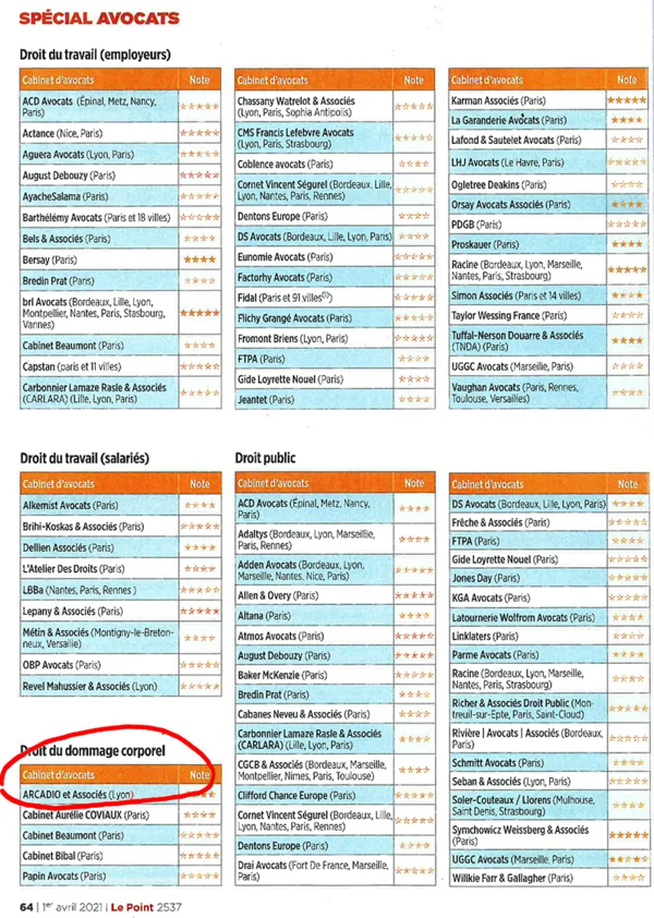 Notre cabinet est à l'honneur dans le dernier classement de l'hebdomadaire LE POINT - Avocat Lyon 6